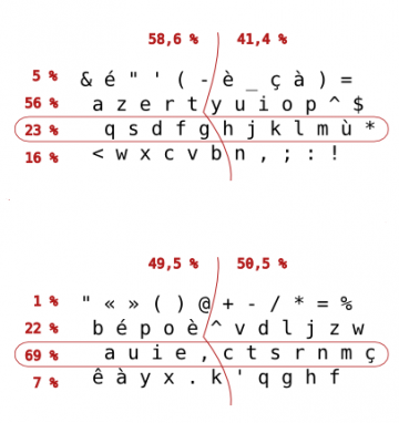 L’efficacité Bépo